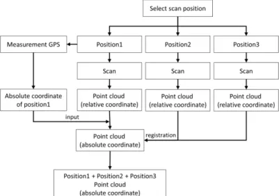 Fig. 1. Flowchart for point cloud acquisition using Terrestrial LiDAR.