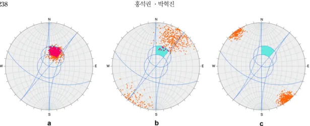 Fig. 8. Results of probabilistic analysis for plane failure using randomly generated discontinuity orientation using Fisher distribution function
