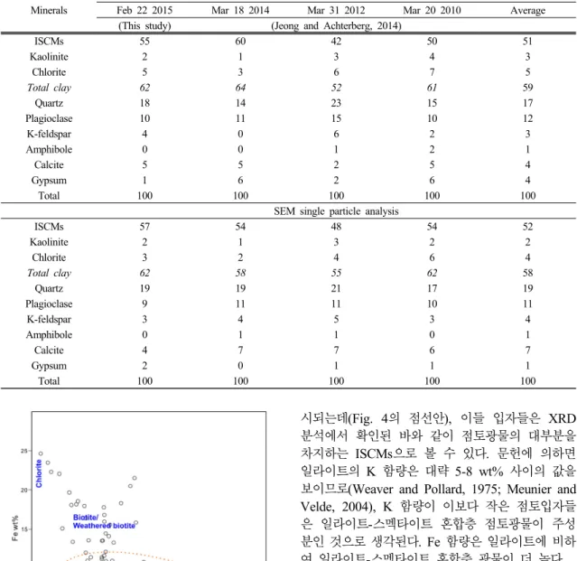 Table 1. Mineral compositions of Asian dusts determined by XRD analysis and SEM-EDS single particle analysis