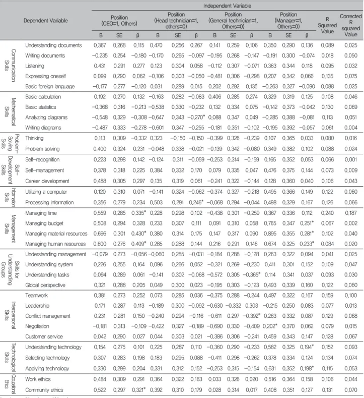 Table 5. The Corelation Between Positions and the Awareness Level of Dental Technicians Concerning the Importance of  the Basic Vocational Competency (BVC)