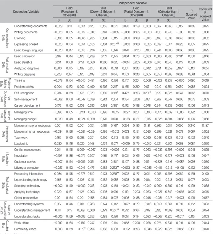 Table 6. The Corelation Between the Fields and the Awareness Level of Dental Technicians Concerning the Importance of  the Basic Vocational Competency (BVC)