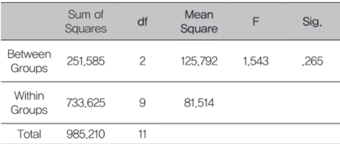 Table 2. One-way ANOVA Sum of  Squares df Mean  Square F Sig. Between  Groups 251.585 2 125.792 1.543 .265 Within  Groups 733.625 9 81.514 Total 985.210 11 Ⅳ