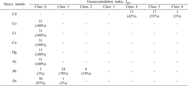 Table 8. Geoaccumulation index (I geo ) of the Hadong soils