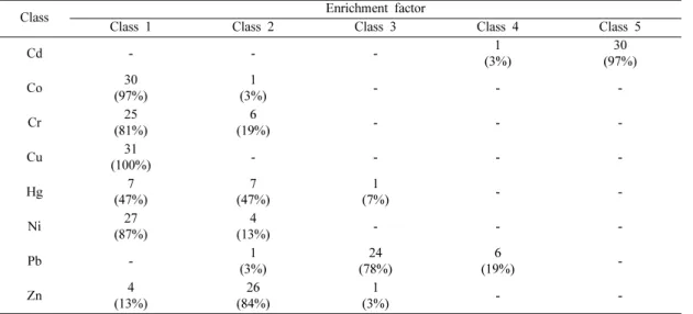 Table 10. Enrichment factor of the Hadong soils