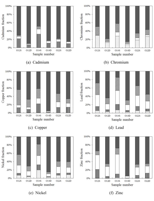 Fig. 5. The percentage distribution of heavy metals fraction of Hadong soils by sequential extraction