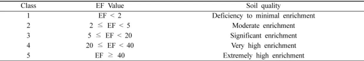 Table 2. Classes of enrichment factor (EF) (Sutherland, 2000)