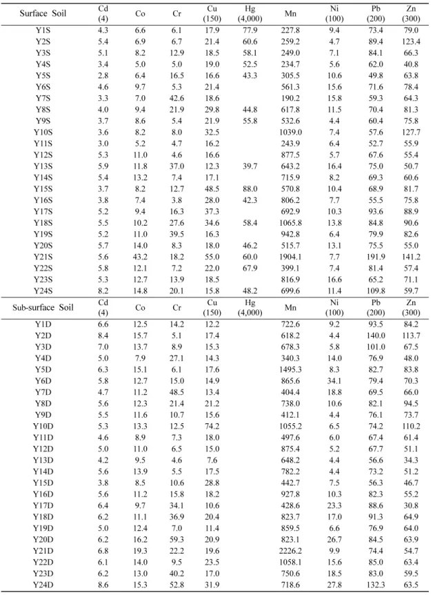 Table 5. Concentrations of heavy metals in the Samcheonpo soils (unit: mg/kg except Hg of µg/kg)