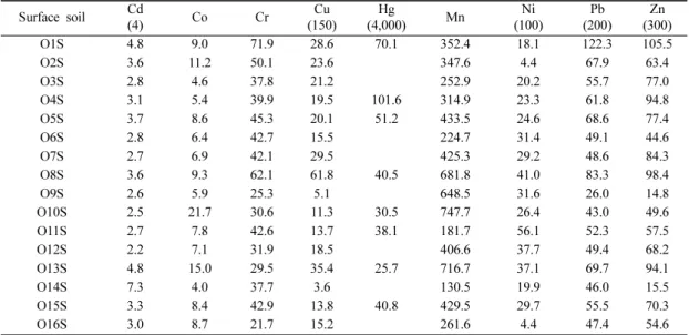 Table 6. Concentrations of heavy metals in the Hadong soils (unit: mg/kg except Hg of µg/kg)