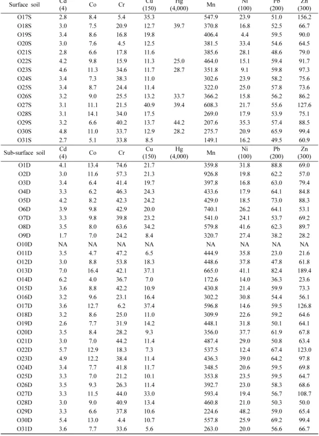 Table 6. Continued. Surface soil Cd (4) Co Cr Cu (150) Hg (4,000) Mn Ni (100) Pb (200) Zn (300) O17S 2.8 8.4 5.4 35.3 547.9 23.9 51.0 156.2 O18S 3.0 7.5 20.9 12.7 39.7 370.8 16.8 52.5 66.7 O19S 3.4 8.6 16.8 19.8 406.4 4.4 59.5 90.0 O20S 3.0 7.6 4.5 12.5 38