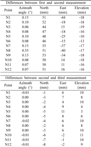 Table 6. Result of displacement analysis for north original walls. Numbers are the same as in those of Figure 10 Points 1st survey Values (mm) 2nd survey Values (mm) 3rd survey Total values (mm)