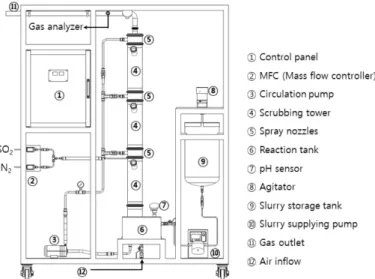 Table 1. Experimental conditions 
