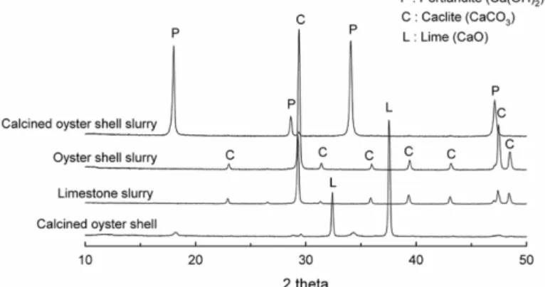 Fig. 2. XRD analyses results of dried cakes of various materials used for this study. 