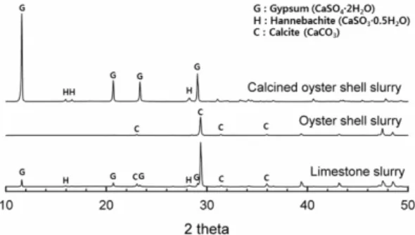Fig. 4. XRD analyses results of dried cakes obtained after Exp. 1. 
