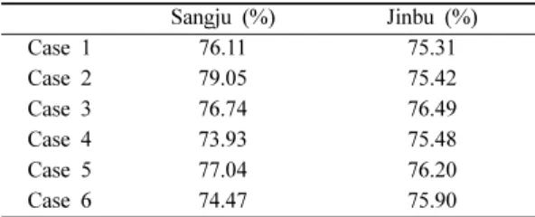 Table 3. Prediction rate of landslide susceptibility maps Sangju (%) Jinbu (%) Case 1 76.11 75.31 Case 2 79.05 75.42 Case 3 76.74 76.49 Case 4 73.93 75.48 Case 5 77.04 76.20 Case 6 74.47 75.90