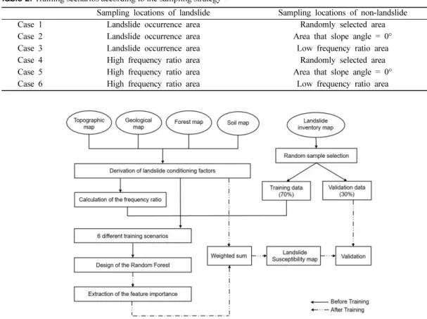 Table 2. Training scenarios according to the sampling strategy