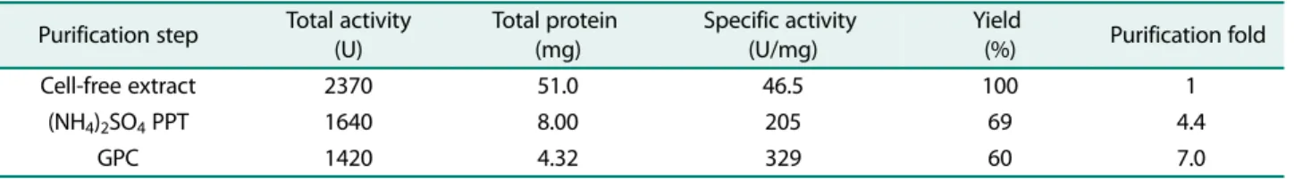 Table 1. Purification of LipCA.
