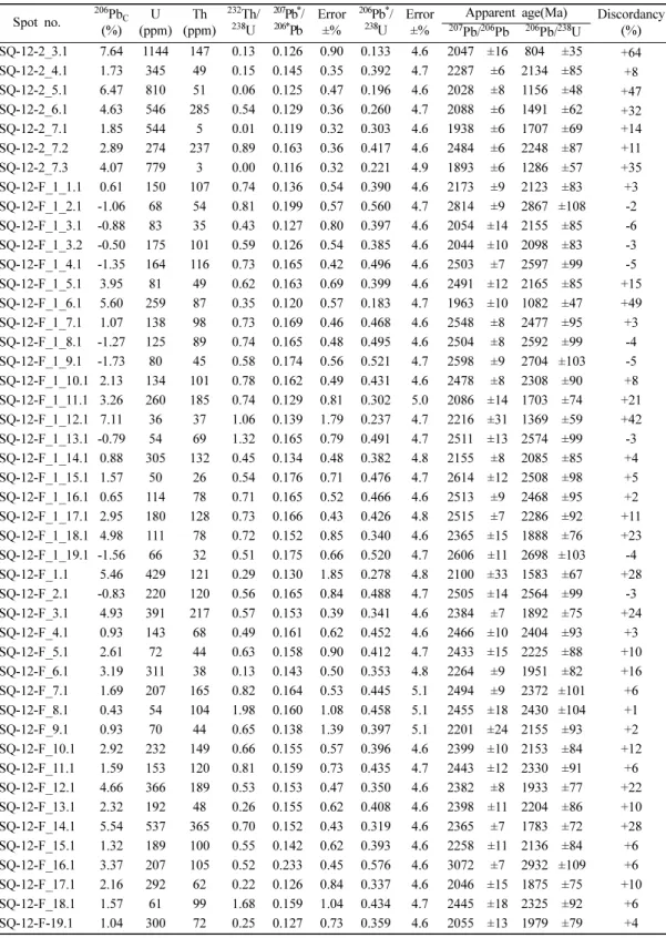 Table 3. Continued Spot no. 206 Pb C (%) U (ppm) Th (ppm) 232 Th/238U 207 Pb * /206*Pb Error±% 206 Pb * /238U Error±%