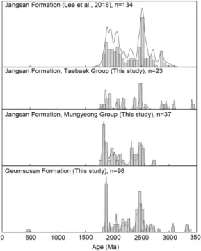 Fig. 5. Cumulative probability density diagram for the studied samples. The numbers indicate the number of zircon analyses within 10% of the discordancy shown in this diagram