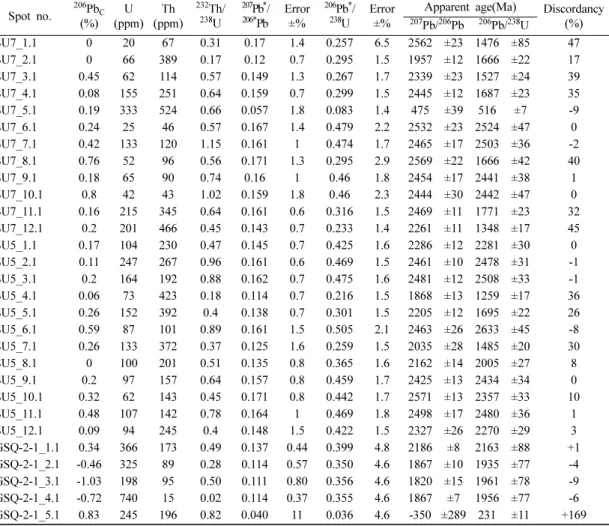 Table 3. SHRIMP U-Pb zircon data of the Geumsusan Quartzite Spot no. 206 Pb C (%) U (ppm) Th (ppm) 232 Th/238U 207 Pb * /206*Pb Error±% 206 Pb * /238U Error±%