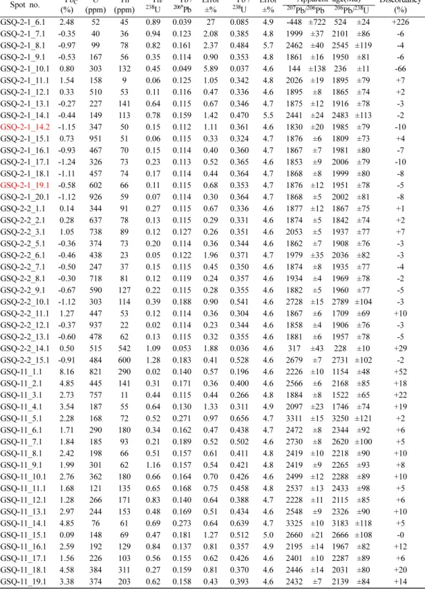 Table 3. Continued Spot no. 206 Pb C (%) U (ppm) Th (ppm) 232 Th/238U 207 Pb * /206*Pb Error±% 206 Pb * /238U Error±%