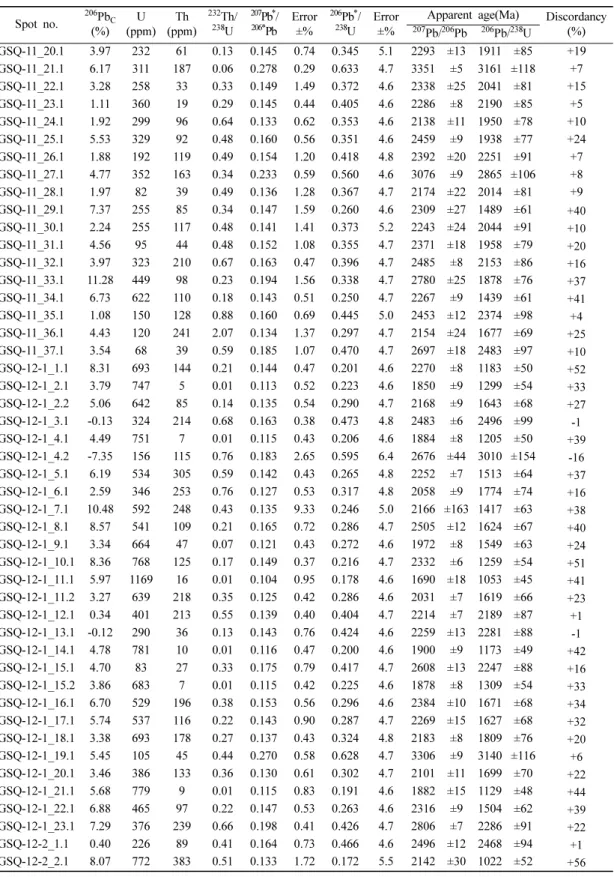 Table 3. Continued. Spot no. 206 Pb C (%) U (ppm) Th (ppm) 232 Th/238U 207 Pb * /206*Pb Error±% 206 Pb * /238U Error±%
