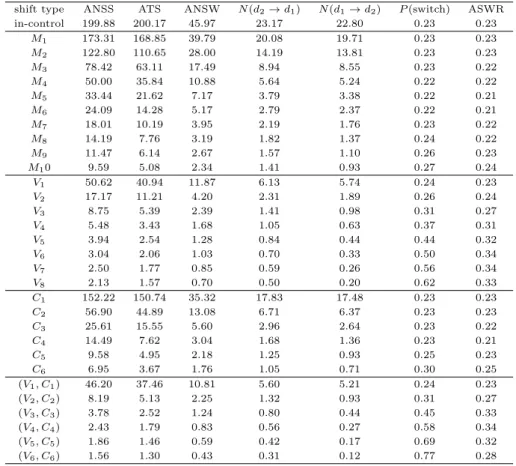 Table 5.1 Numerical results of the proposed VSI EWMA chart (p = 2, λ = 0.1) shift type ANSS ATS ANSW N (d 2 → d 1 ) N (d 1 → d 2 ) P (switch) ASWR