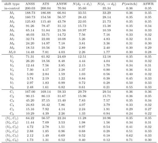 Table 5.2 Numerical results of the proposed VSI EWMA chart (p = 2, λ = 0.3) shift type ANSS ATS ANSW N (d 2 → d 1 ) N (d 1 → d 2 ) P (switch) ASWR