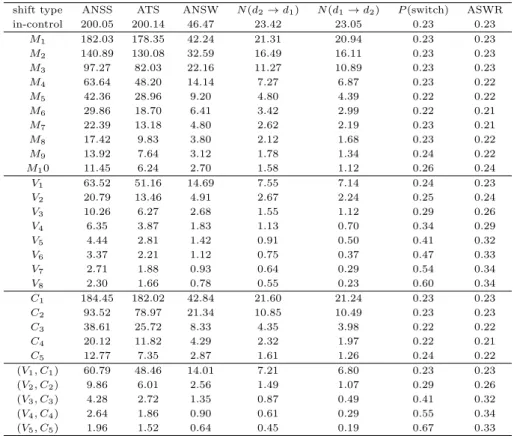 Table 5.3 Numerical results of the proposed VSI EWMA chart (p = 4, λ = 0.1) shift type ANSS ATS ANSW N (d 2 → d 1 ) N (d 1 → d 2 ) P (switch) ASWR