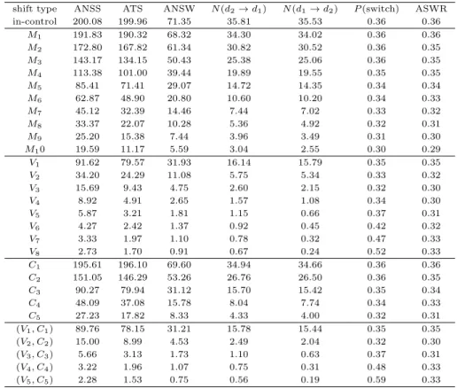 Table 5.4 Numerical results of the proposed VSI EWMA chart (p = 4, λ = 0.3) shift type ANSS ATS ANSW N (d 2 → d 1 ) N (d 1 → d 2 ) P (switch) ASWR