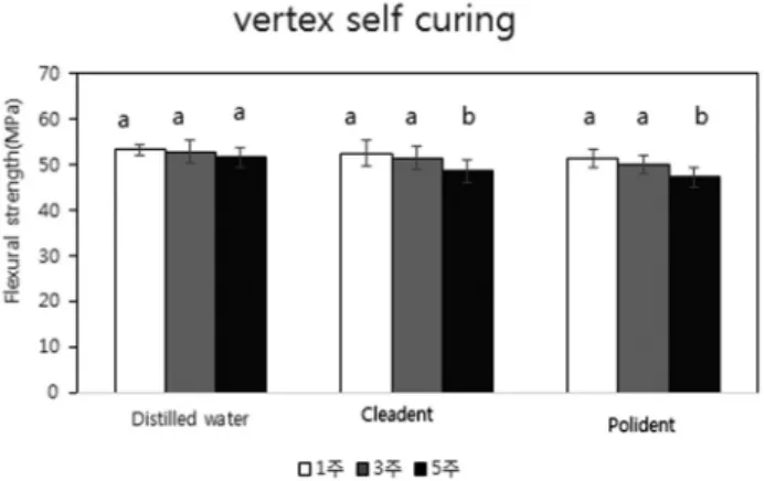 Figure 4.   Flexural  strength  of  between  denture  base  resin  and kooliner immersed in denture cleansers for 1,  3, 5 weeks