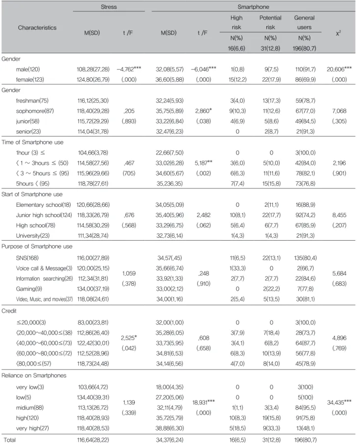 Table 2. Life Stress and Smartphone addiction according to General characteristics  Characteristics Stress Smartphone M(SD) t /F M(SD) t /F Highrisk Potential risk General users χ 2 N(%) N(%) N(%) 16(6.6) 31(12.8) 196(80.7) Gender male(120) female(123) 108