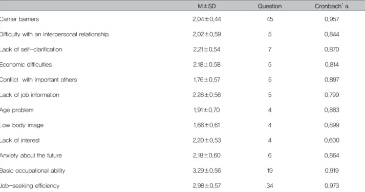 Table 1. Test of reliability and validity