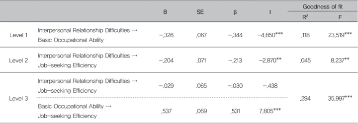 Table 5. Mediating Effect of the Basic Occupational Ability in the Relationship between  Interpersonal Relationship Difficulties and Job-seeking Efficiency