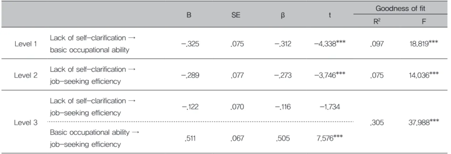 Table 7. Mediating Effect of the Basic Occupational Ability in the Relationship between Conflict with Significant Others   and Job-seeking Efficiency