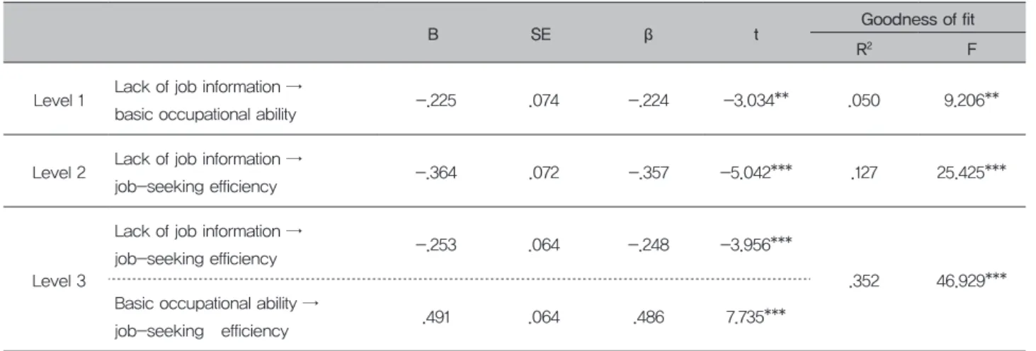 Table 9. Mediating Effect of the Basic Occupational Ability in the Relationship between Lack of Interest and Job-seeking Efficiency (N=177)