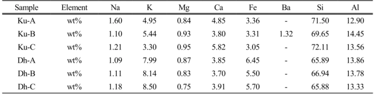 Table 3. The elements of natural zeolites