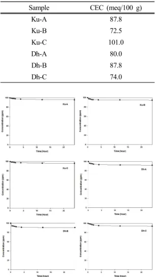 Fig. 3. Sorption kinetics of Pb on natural zeolites.