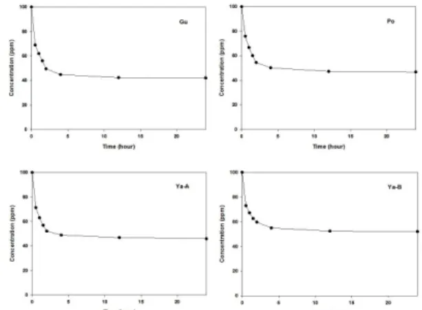 Fig. 8. Sorption kinetics of Cu on natural zeolites.