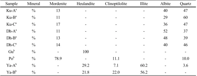 Table 5. The comparision of mineral content in natural zeolites