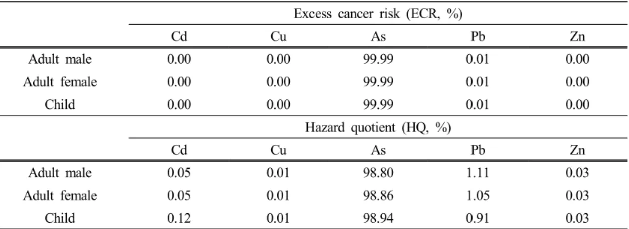Table 10. Relative contribution of each contaminant to the carcinogenic and non-carcinogenic risks