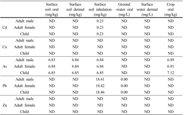Table 11. Remediation concentrations calculated based on the carcinogenic risk