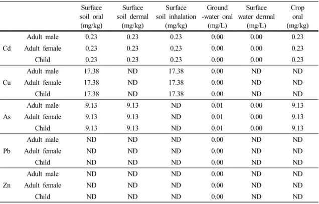 Table 12. Remediation concentrations calculated based on the non-carcinogenic risk