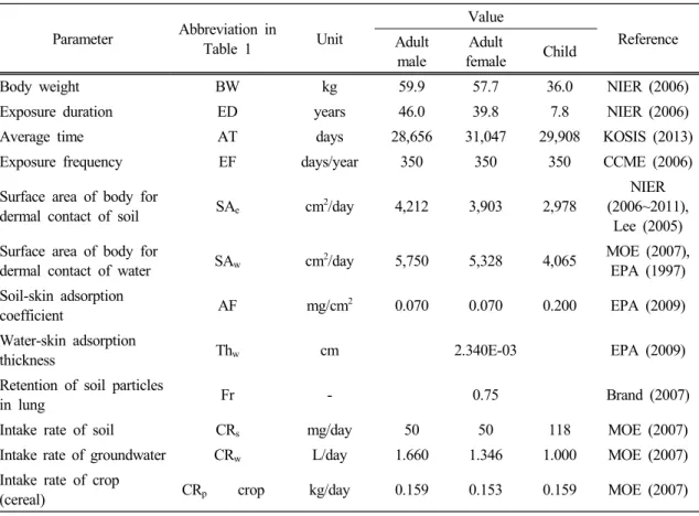 Table 2. Exposure factors specified for residents around abandoned metal mine area