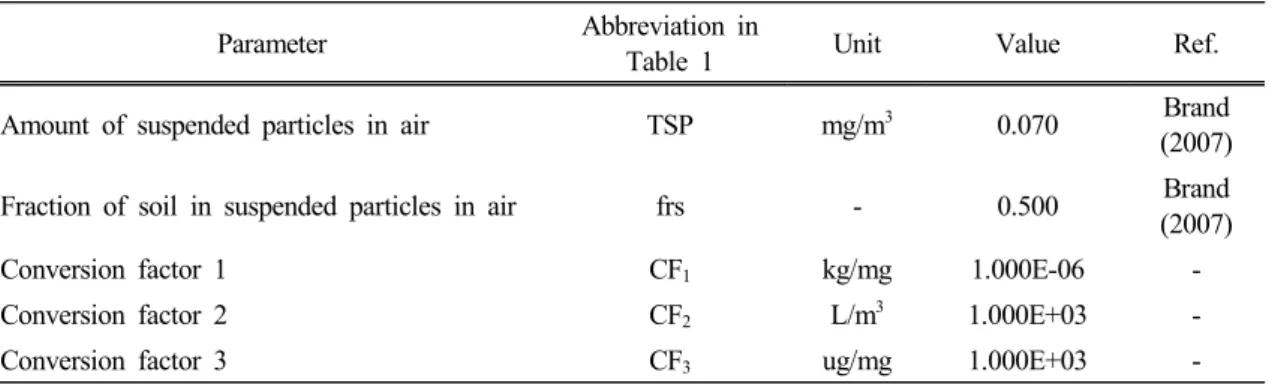 Table 3. Exposure factors related to properties of As and heavy metals