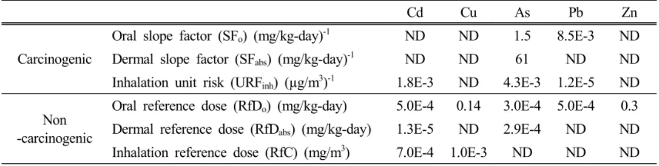 Table 5. Toxicity values of As and heavy metals