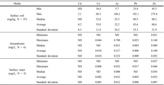 Table 7. Concentration of As and heavy metals in surface soil, surface water and groundwater around each mine area