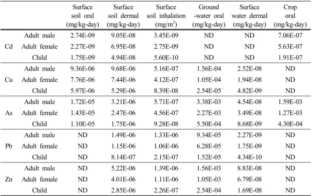 Table 8. The results of average daily dose(ADD) for Jucheon mine