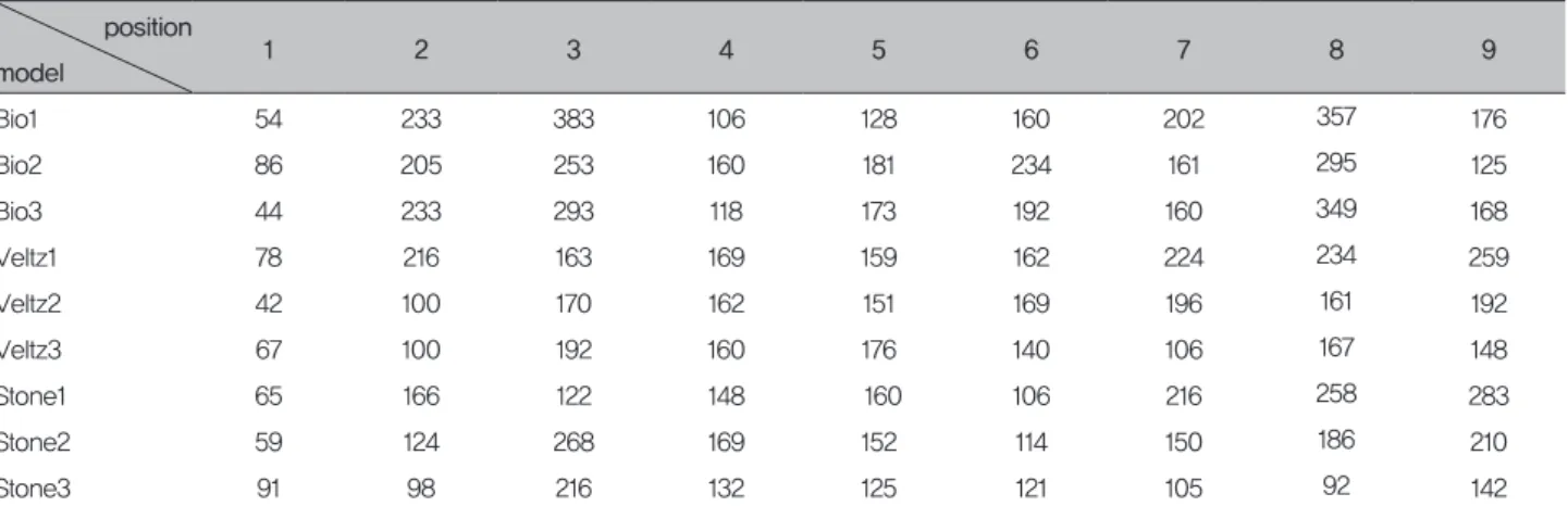 Table 3. Result of One-way ANOVA