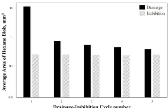 Fig. 10. Average blob area of n-hexane after the completion of the Drainage-Imbibition cycles