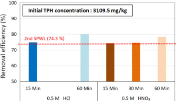 Fig. 5. Removal efficiencies of Pb and Zn for 1 st  soil washing after magnetic separation (SPWL: Soil Pollution Warning Limit).